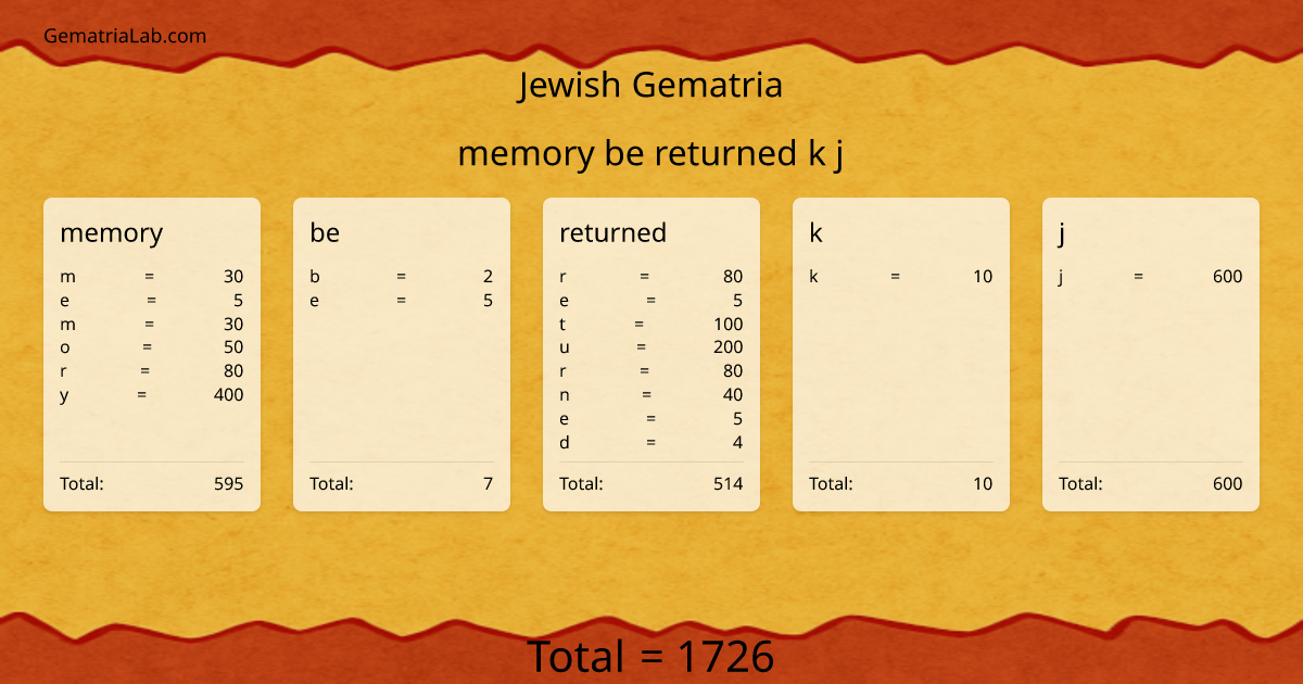 memory be returned k j in jewish Gematria